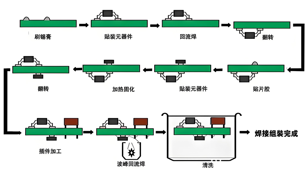 SMT貼片加工的工藝流程是什么？